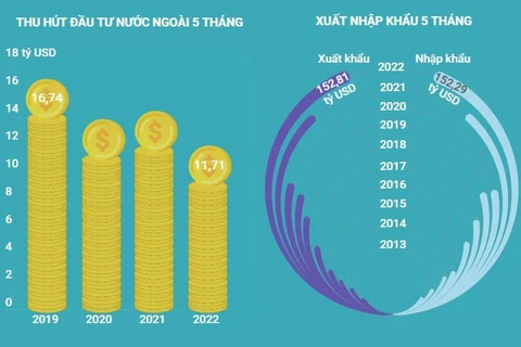 [Infographics] Toàn cảnh các chỉ số kinh tế Việt Nam 5 tháng đầu năm