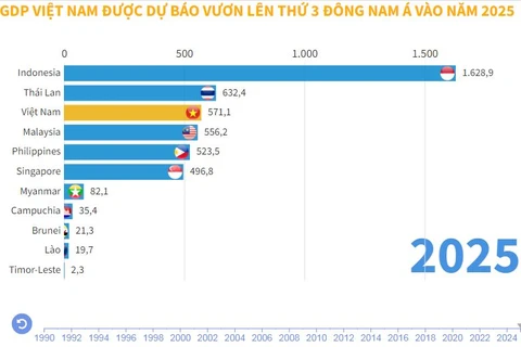 GDP Việt Nam được dự báo vươn lên thứ 3 Đông Nam Á vào năm 2025