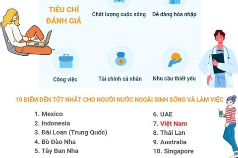 [Infographics] Việt Nam lọt top 7 điểm đến cho người nước ngoài
