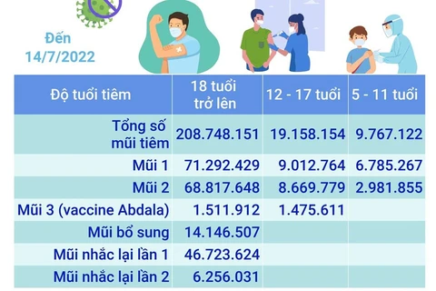 Hơn 237,67 triệu liều vaccine COVID-19 đã được tiêm tại Việt Nam