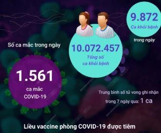 [Infographics] Ngày 21/8: Có 1.561 ca COVID-19 mới, 9.872 F0 khỏi bệnh