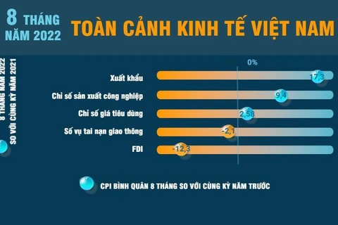 [Infographics] Kinh tế Việt Nam tiếp tục khởi sắc trong 8 tháng qua