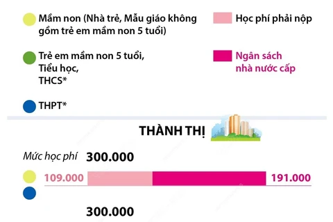 [Infographics] Hà Nội hỗ trợ hơn 1.100 tỷ đồng chênh lệch học phí