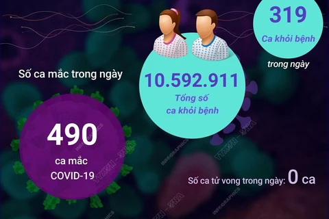 [Infographics] Ngày 2/10: Có 490 ca COVID-19 mới, 319 F0 khỏi bệnh