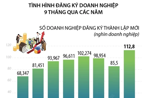 Cả nước có 112.800 doanh nghiệp đăng ký lập mới trong 9 tháng