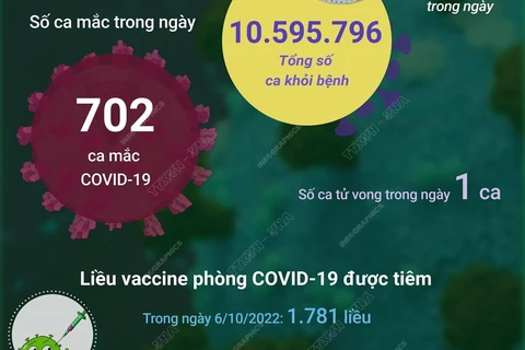 [Infographics] Việt Nam có 702 ca mắc COVID-19 mới, 1 F0 tử vong