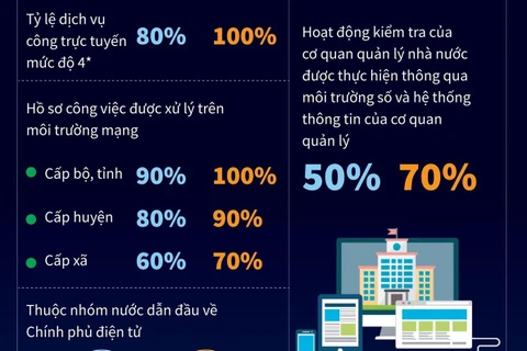 [Infographics] Đưa Việt Nam trở thành quốc gia số vào năm 2030