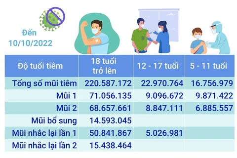 Hơn 260 triệu liều vaccine COVID-19 đã được tiêm tại Việt Nam