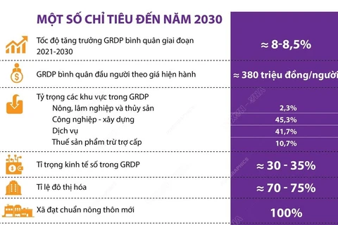 Phát triển kinh tế-xã hội Đông Nam Bộ đến 2030, tầm nhìn đến 2045