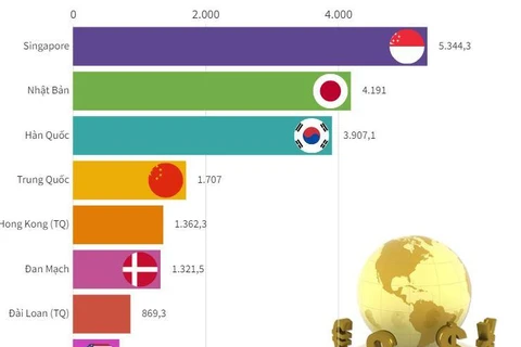 [Infographics] 10 quốc gia, vùng lãnh thổ đầu tư lớn nhất vào Việt Nam