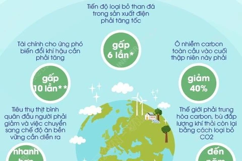 [Infographics] Xanh hóa nền kinh tế để chống biến đổi khí hậu