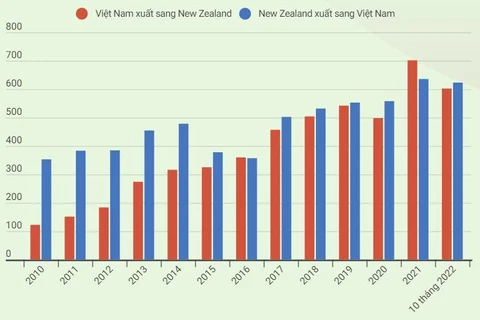 [Infographics] Quan hệ thương mại giữa Việt Nam và New Zealand