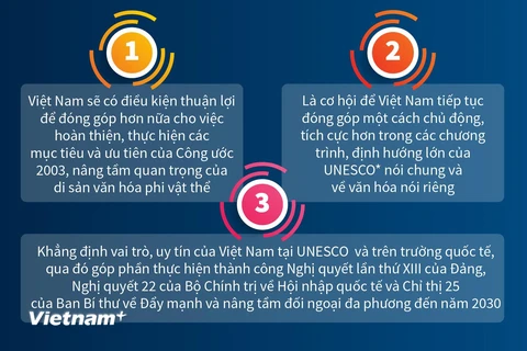 Việt Nam trúng cử thành viên Ủy ban liên Chính phủ Công ước UNESCO