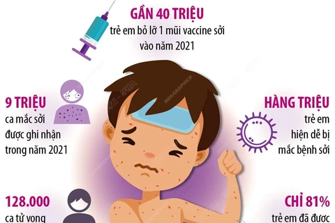 WHO cảnh báo nguy cơ dịch sởi bùng phát trên toàn thế giới