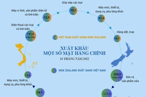 Quan hệ thương mại Việt Nam-New Zealand có bước phát triển vượt bậc