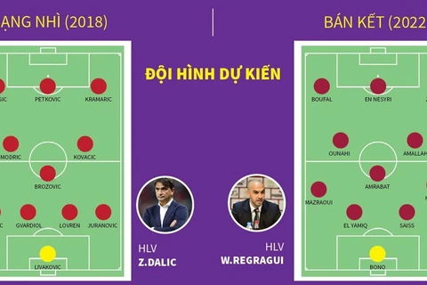 [Infographics] Trận tranh hạng ba World Cup: Croatia đối đầu Maroc