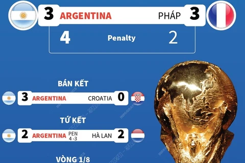 [Infographics] Đường đến ngôi vô địch của đội tuyển Argentina