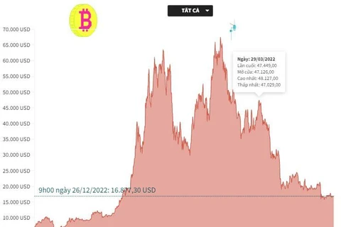Giá bitcoin ít biến động, giao dịch quanh khu vực 16.800 USD