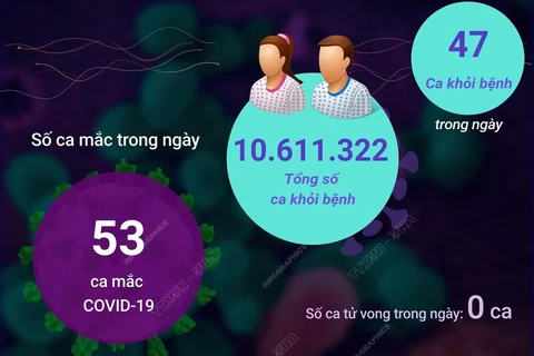 Ngày 1/1/2023: Việt Nam có 53 ca COVID-19 mới, 47 F0 khỏi bệnh