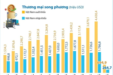 [Infographics] Quan hệ đối tác chiến lược Việt Nam và Italy