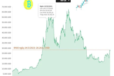 [Infographics] Giá đồng bitcoin lấy lại ngưỡng 28.000 USD