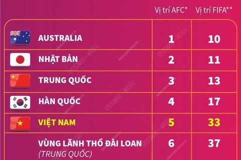 [Infographics] Đội tuyển Bóng đá Nữ Việt Nam lần đầu vào top 5 châu Á