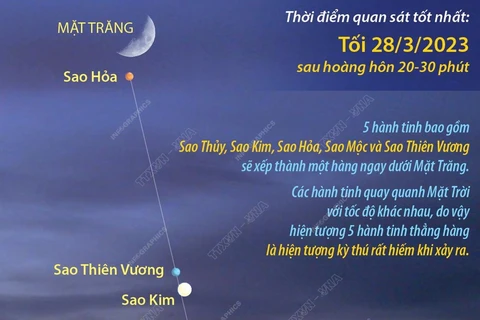 Chiêm ngưỡng 5 hành tinh thẳng hàng tỏa sáng trên bầu trời