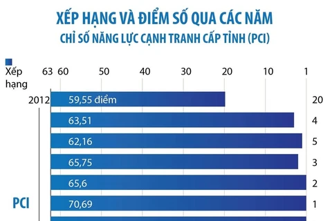 Quảng Ninh: "Quán quân" PAPI, PCI, SIPAS và PAR INDEX 2022