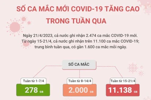 [Infographics] Số ca mắc COVID-19 tại Việt Nam tăng lên mỗi ngày