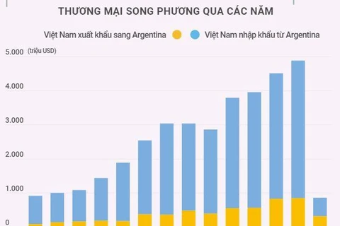 [Infographics] Quan hệ thương mại Việt Nam và Argentina