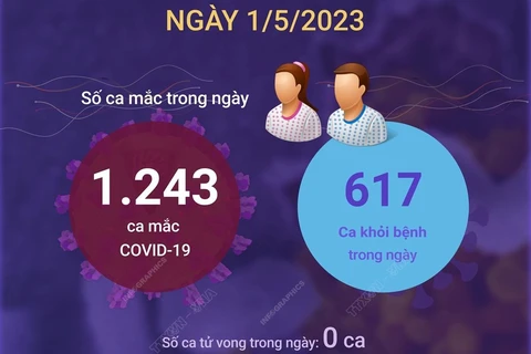 Ngày 1/5, bệnh nhân mắc COVID-19 nặng tăng gần gấp đôi ngày trước đó