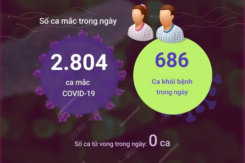 [Infographics] Việt Nam có 2.804 ca COVID-19 mới, 686 F0 khỏi bệnh