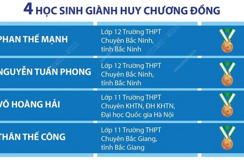 4 học sinh Việt Nam đoạt huy chương Đồng Olympic Vật lý châu Á-TBD