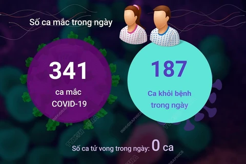 Ngày 28/5: Việt Nam có 341 ca COVID-19 mới, 187 F0 khỏi bệnh