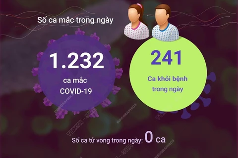 Ngày 31/5: Việt Nam có 1.231 ca COVID-19 mới, 241 F0 khỏi bệnh