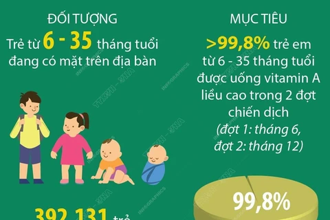 [Infographics] Hà Nội: Gần 400 nghìn trẻ em được bổ sung vitamin A