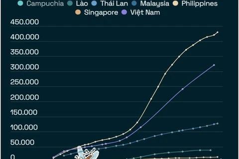 [Infographics] Sốt xuất huyết tại một số nước trong khu vực ASEAN