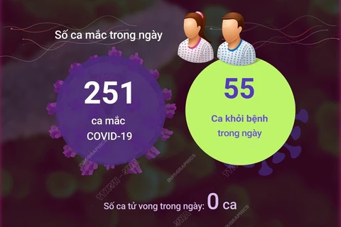 Việt Nam có thêm 251 ca COVID-19 mới, không có F0 tử vong
