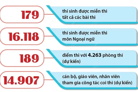 Hà Nội bảo đảm kỳ thi tốt nghiệp THPT năm 2023 an toàn, nghiêm túc