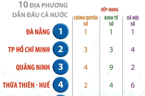 Đà Nẵng dẫn đầu xếp hạng Chỉ số chuyển đổi số (DTI) năm 2022