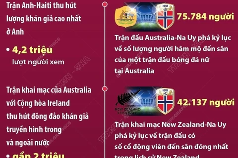 [Infographics] World Cup Nữ 2023 lập những kỷ lục mới về khán giả