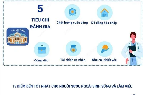 [Infographics] Việt Nam lọt top 15 điểm đến cho người nước ngoài