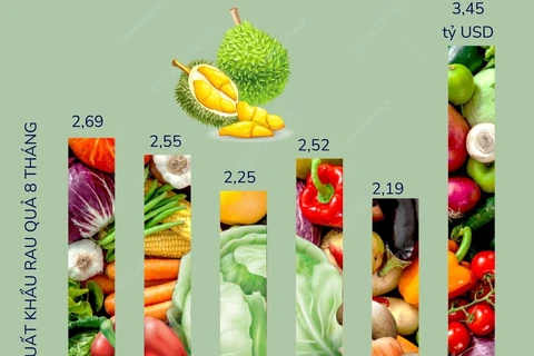Xuất khẩu nhóm hàng rau quả 8 tháng năm 2023 đạt 3,45 tỷ USD