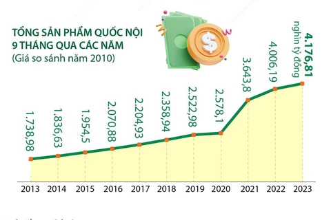 [Infographics] Tổng sản phẩm trong nước 9 tháng tăng 4,24%