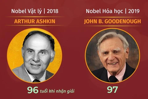 Những người trẻ nhất và lớn tuổi nhất từng đoạt Giải Nobel