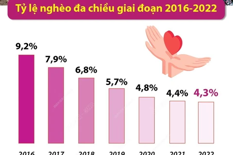 [Infographics] Thành tựu giảm nghèo Việt Nam giai đoạn 2016-2022