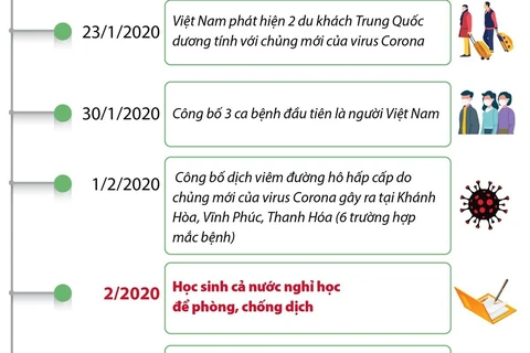 Những dấu mốc đáng chú ý sau gần 4 năm COVID-19 xuất hiện tại Việt Nam
