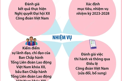 Đại hội XIII Công đoàn Việt Nam tập trung thảo luận 3 khâu đột phá