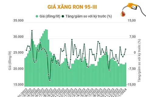 Giá xăng E5 RON 92 và RON 95-III bắt đầu tăng từ ngày 18/1