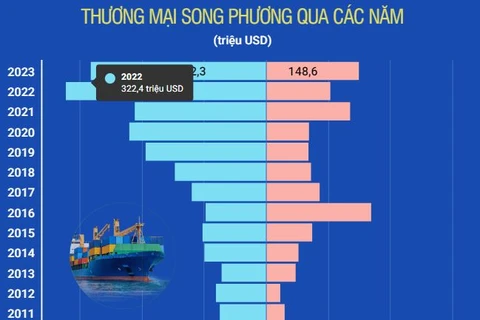 Việt Nam và Romania phát triển quan hệ tốt đẹp trên nhiều mặt